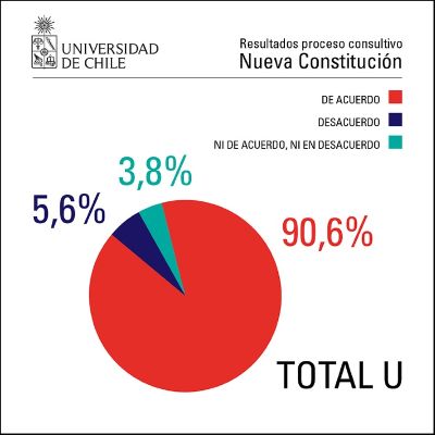 Proceso consultivo en la U. de Chile
