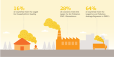 Un 16% a nivel mundial cumple con el objetivo con aseguarar una calidad del aire en los hogares.