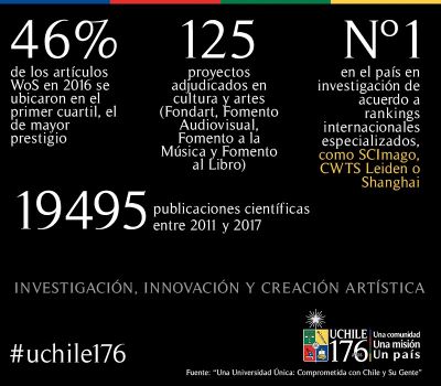 Algunos datos y cifras sobre el quehacer de la Universidad de Chile en el área de Investigación, Innovación y Creación Artística.
