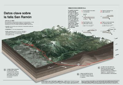 Infografía Falla San Ramón