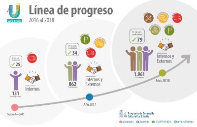 Línea de progreso del Programa de Desarrollo Cultural "La U Invita".