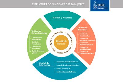 Estructura Funciones DBE 2016