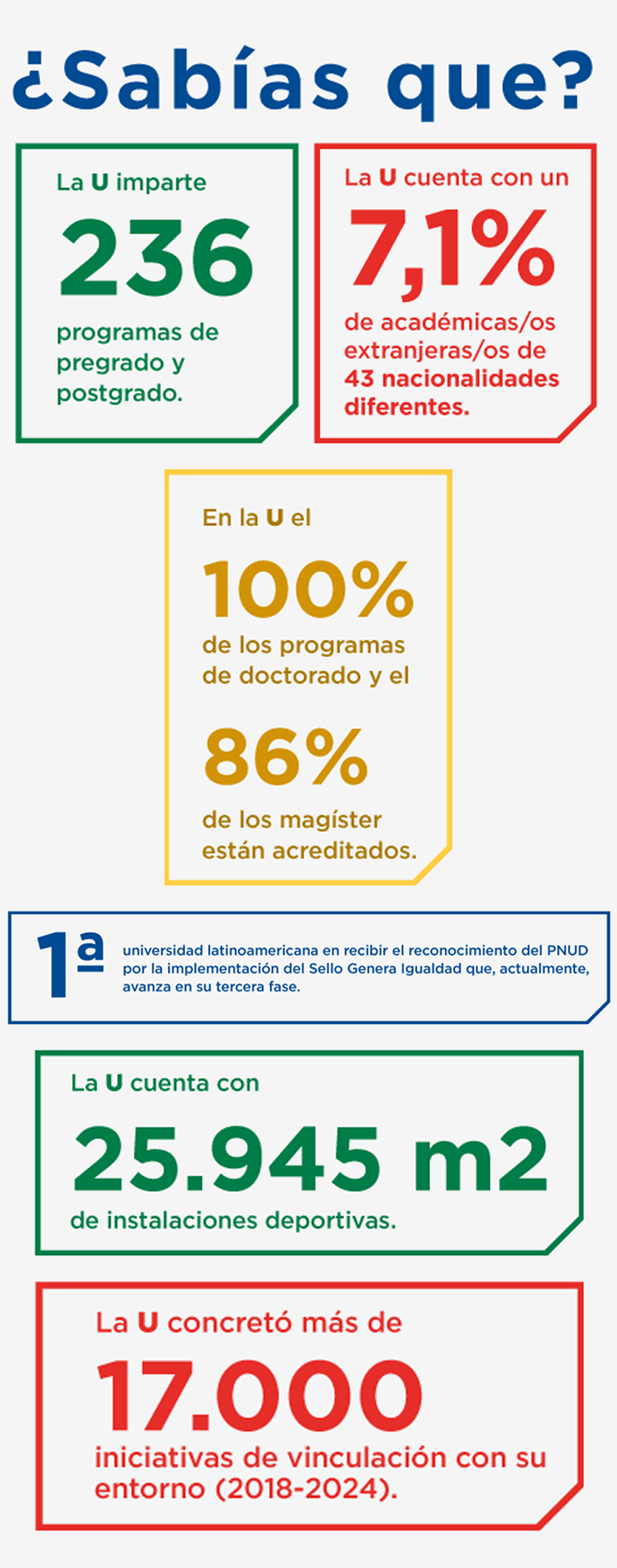 ¿Sabías que? La U imparte 236 programas de pregrado y postgrado. La U cuenta con un 7,1% de académicas/os extranjeras/os de 43 nacionalidades diferentes. En la U el 100% de los programas de doctorado y el 86% de los magíster están acreditados. 1ª universidad latinoamericana en recibir el reconocimiento del PNUD por la implementación del Sello Genera Igualdad que, actualmente, avanza en su tercera fase. La U cuenta con 25.945 m² de instalaciones deportivas. La U concretó más de 17.000 iniciativas de vinculación con su entorno (2018–2024)