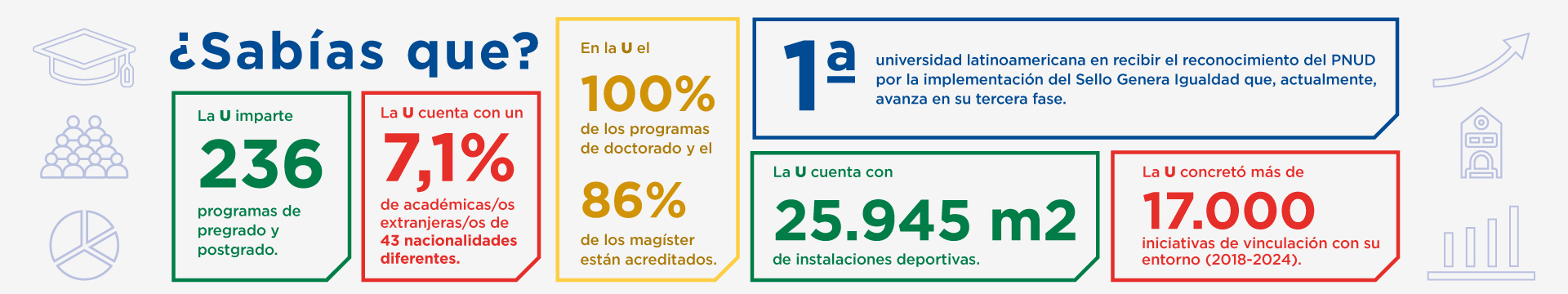 ¿Sabías que? La U imparte 236 programas de pregrado y postgrado. La U cuenta con un 7,1% de académicas/os extranjeras/os de 43 nacionalidades diferentes. En la U el 100% de los programas de doctorado y el 86% de los magíster están acreditados. 1ª universidad latinoamericana en recibir el reconocimiento del PNUD por la implementación del Sello Genera Igualdad que, actualmente, avanza en su tercera fase. La U cuenta con 25.945 m² de instalaciones deportivas. La U concretó más de 17.000 iniciativas de vinculación con su entorno (2018–2024)