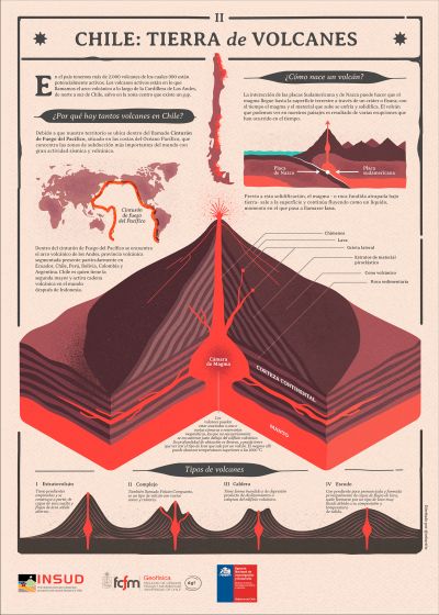 Infografía 2: Chile: tierra de volcanes