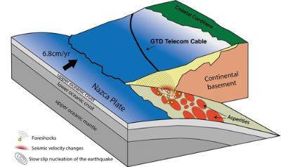 Ubicación del cable de fibra óptica submarina en relación con las placas de Nazca y Sudamericana.