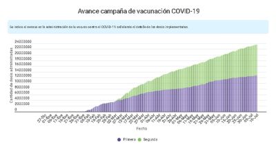 Evolución de la campaña de vacunación, según datos entregados por el Ministerio de Salud.