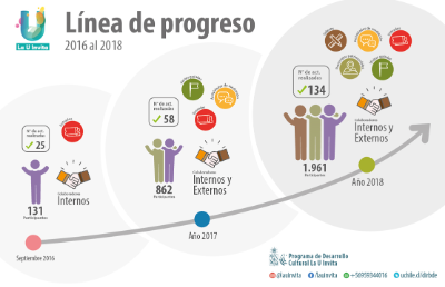 Línea de progreso del Programa de Desarrollo Cultural La U Invita.