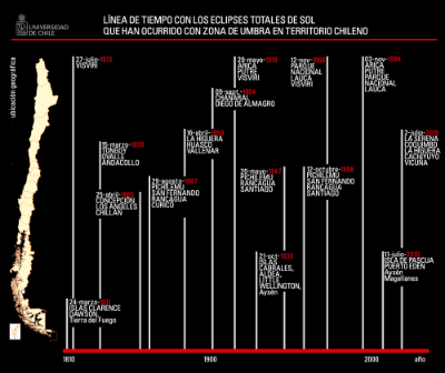 Línea de tiempo que muestra los eclipses totales de sol que han ocurrido en Chile, y una aproximación de la zona de umbra (observación óptima de un eclipse) en territorio nacional.