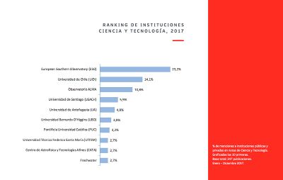 El trabajo identificó que la U. de Chile es el plantel universitario mejor posicionado en este ámbito, seguido por otras dos instituciones públicas: las universidades de Santiago y de Antofagasta.