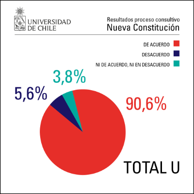Proceso consultivo U. de Chile