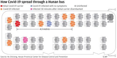 Caso de contagio por COVID-19 reportado en un bus de la ciudad china de Hunan. En la gráfica se observa que personas a 4,5 metros contrajeron el virus.