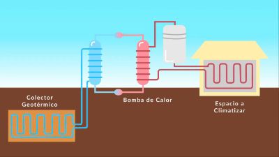 La bomba de calor geotérmica, que aprovecha la energía del subsuelo, representa una opción en el sur del país para suministrar agua caliente residencial y climatizar espacios con calor o frío.
