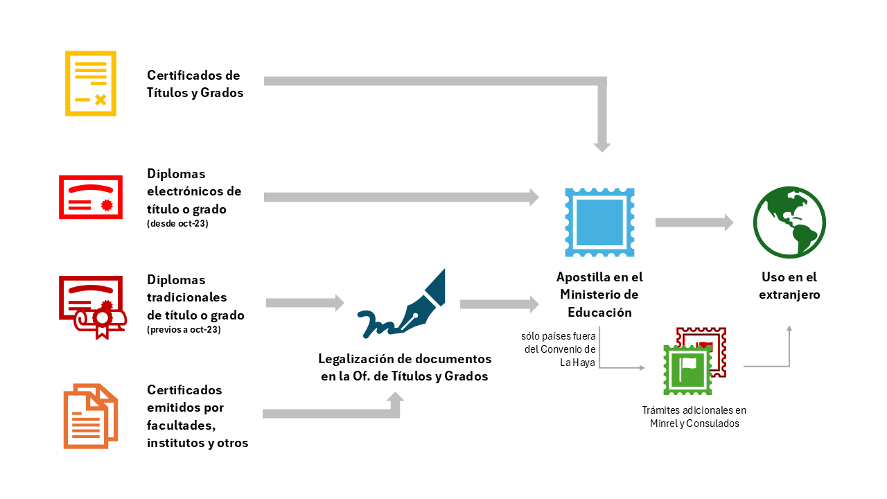 Flujo del proceso de legalización de documentos para uso en el extranjero