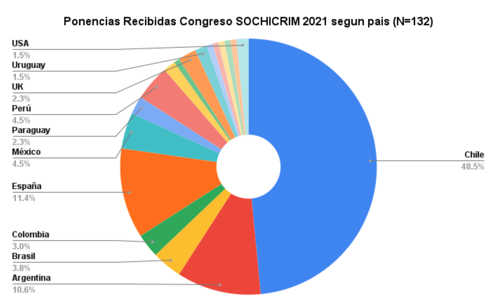 Ponencias recibidas Congreso SOCHICRIM 2021